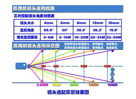攝像頭的監(jiān)控死角圖解說明-索尼攝像頭圖解
