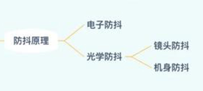工業(yè)攝像機(jī)圖像防抖技術(shù)的分類與原理