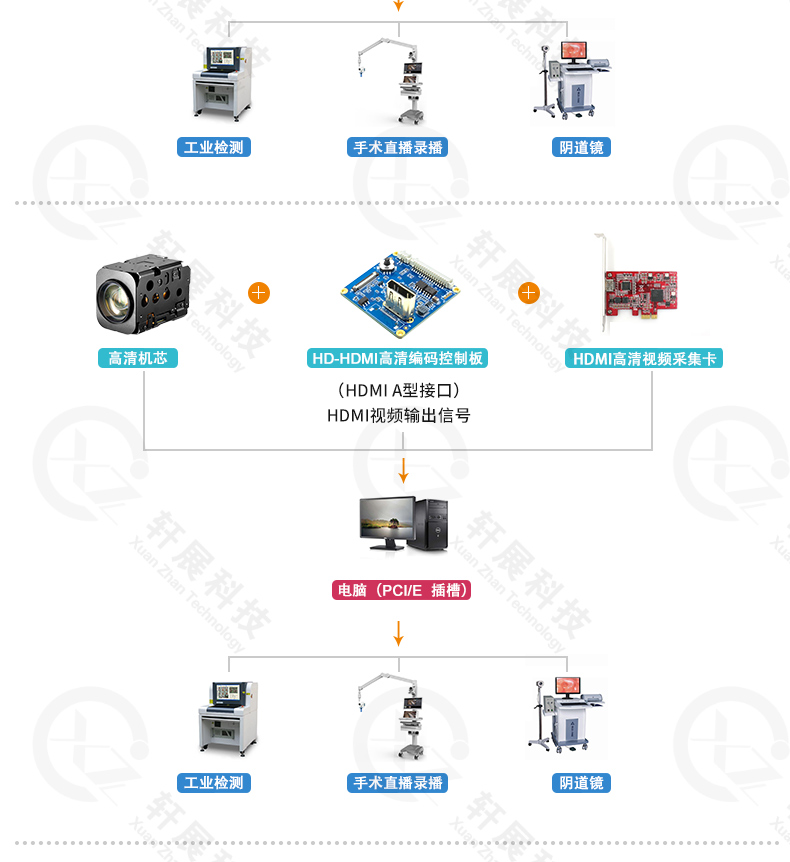 SONY高清機芯模組連接HDMI編碼控制板 SONY高清機芯模組連接HDMI編碼控制板