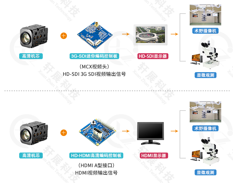 SONY高清機芯模組連接3G-SDI編碼控制板 SONY高清機芯模組連接3G-SDI編碼控制板